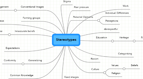 Mind Map: Stereotypes