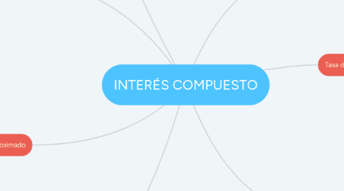 Mind Map: INTERÉS COMPUESTO