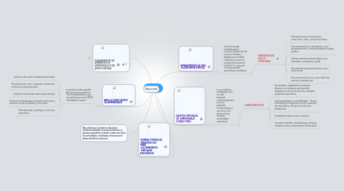 Mind Map: UNIDAD 1