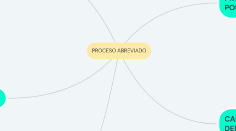 Mind Map: PROCESO ABREVIADO