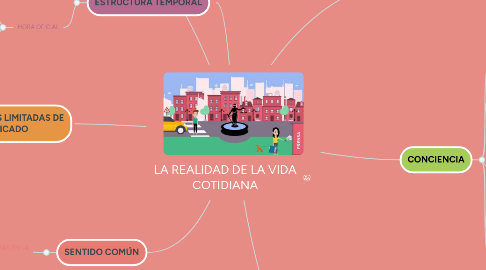 Mind Map: LA REALIDAD DE LA VIDA COTIDIANA