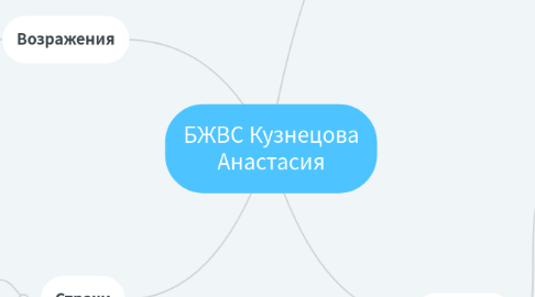 Mind Map: БЖВС Кузнецова Анастасия