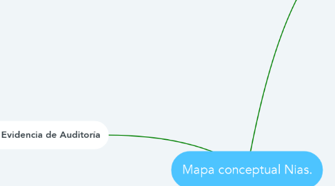 Mind Map: Mapa conceptual Nias.