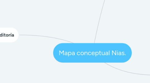 Mind Map: Mapa conceptual Nias.