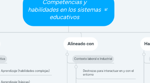 Mind Map: Competencias y habilidades en los sistemas educativos