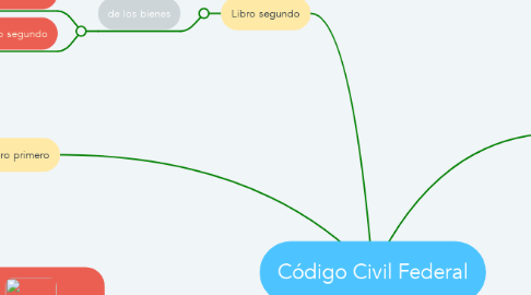 Mind Map: Código Civil Federal