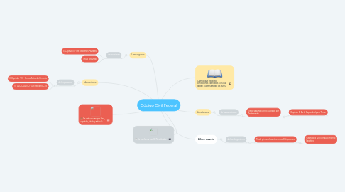 Mind Map: Código Civil Federal