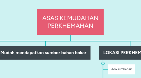 Mind Map: ASAS KEMUDAHAN PERKHEMAHAN