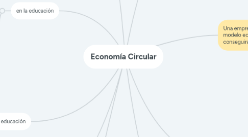 Mind Map: Economía Circular