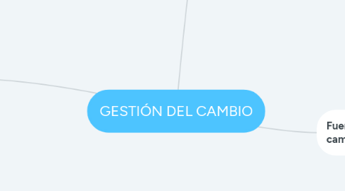 Mind Map: GESTIÓN DEL CAMBIO