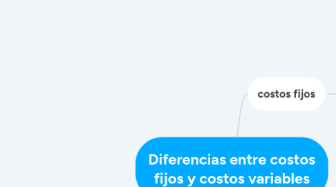 Mind Map: Diferencias entre costos fijos y costos variables