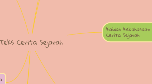 Mind Map: Teks Cerita Sejarah