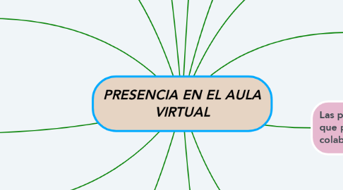 Mind Map: PRESENCIA EN EL AULA VIRTUAL