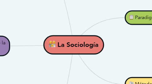 Mind Map: La Sociología
