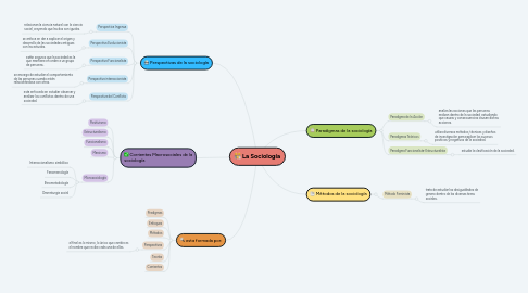 Mind Map: La Sociología