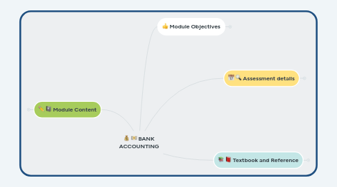 Mind Map: BANK ACCOUNTING