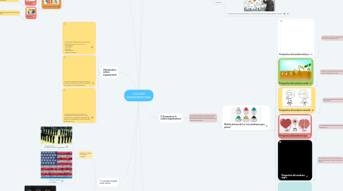 Mind Map: CULTURA ORGANIZACIONAL