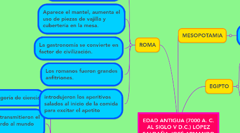 Mind Map: EDAD ANTIGUA (7000 A. C. AL SIGLO V D.C.) LÓPEZ SALDAÑA JOSÉ ARMANDO