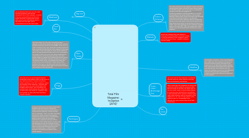 Mind Map: Total Film Magazine: 'Inception (2010)'