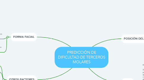 Mind Map: PREDICCIÓN DE DIFICULTAD DE TERCEROS MOLARES