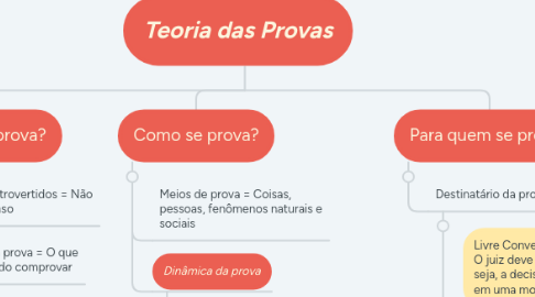 Mind Map: Teoria das Provas