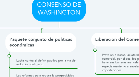 Mind Map: CONSENSO DE WASHINGTON