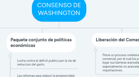 Mind Map: CONSENSO DE WASHINGTON