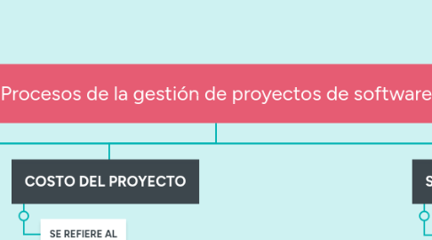 Mind Map: Procesos de la gestión de proyectos de software