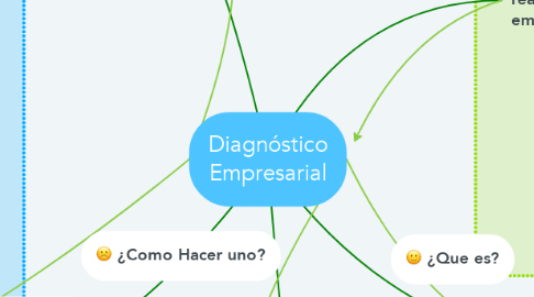 Mind Map: Diagnóstico Empresarial