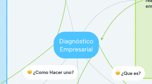 Mind Map: Diagnóstico Empresarial