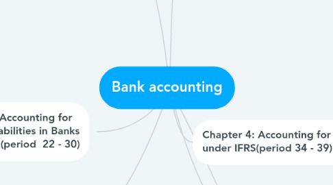 Mind Map: Bank accounting