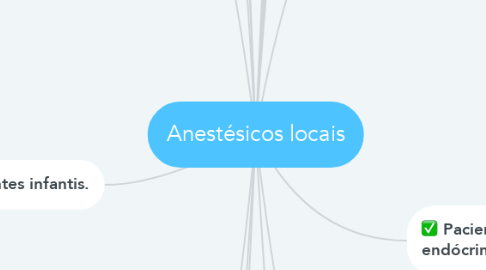 Mind Map: Anestésicos locais