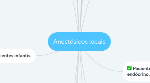 Mind Map: Anestésicos locais