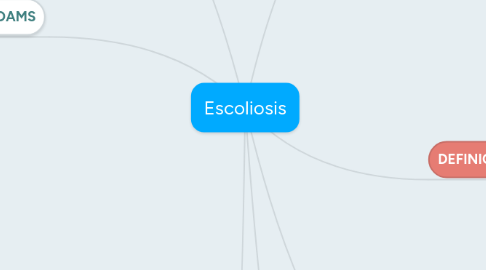 Mind Map: Captor oclusal