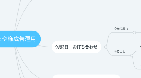 Mind Map: いたや様広告運用