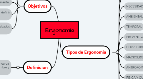 Mind Map: Ergonomia