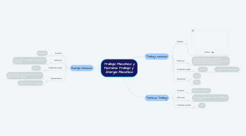 Mind Map: Trabajo Mecánico y Teorema Trabajo y Energía Mecánica