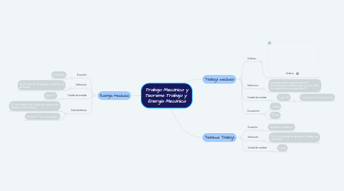 Mind Map: Trabajo Mecánico y Teorema Trabajo y  Energía Mecánica