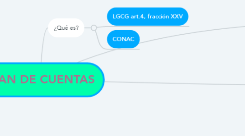 Mind Map: PLAN DE CUENTAS