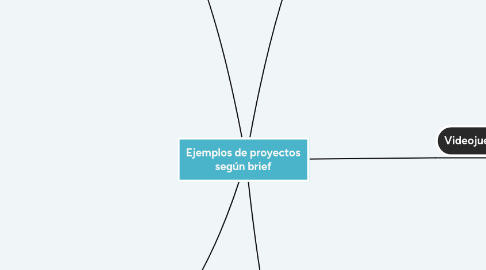 Mind Map: Ejemplos de proyectos según brief