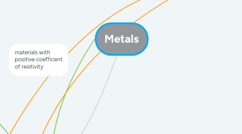 Mind Map: Metals