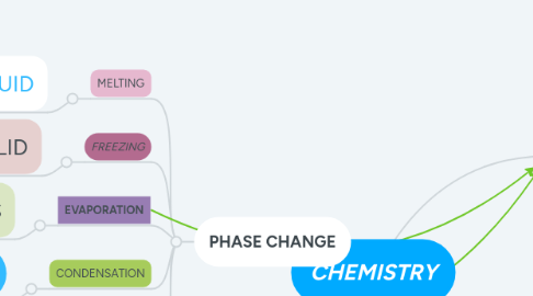 Mind Map: CHEMISTRY