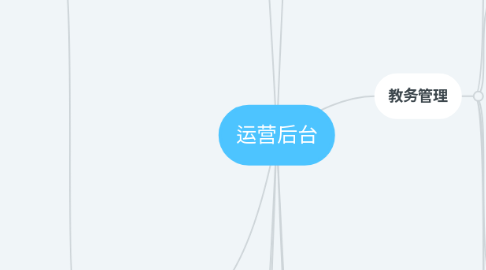 Mind Map: 运营后台