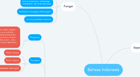 Mind Map: Bahasa Indonesia