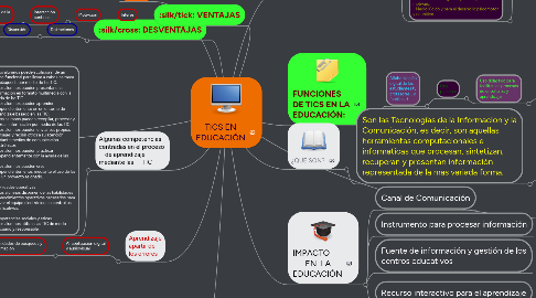 Mind Map: TICS EN EDUCACIÓN