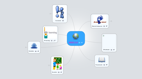 Mind Map: WEB 2.0