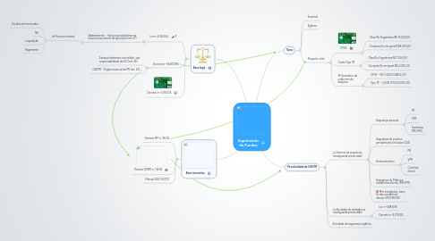 Mind Map: Suprimento de Fundos