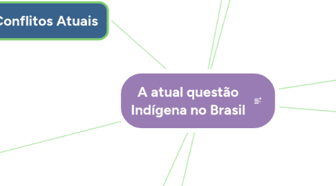 Mind Map: A atual questão Indígena no Brasil