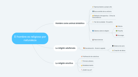 Mind Map: El hombre es religioso por naturaleza