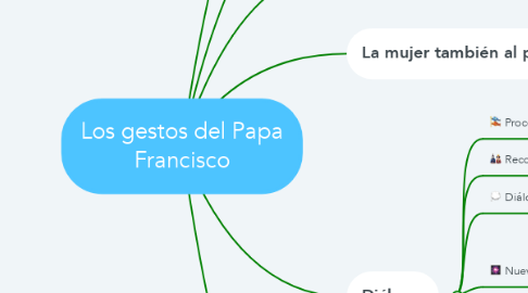 Mind Map: Los gestos del Papa Francisco